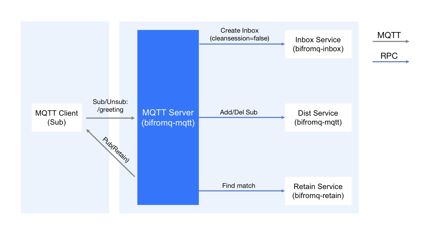 BifroMQ Module Collaboration Relationship 2